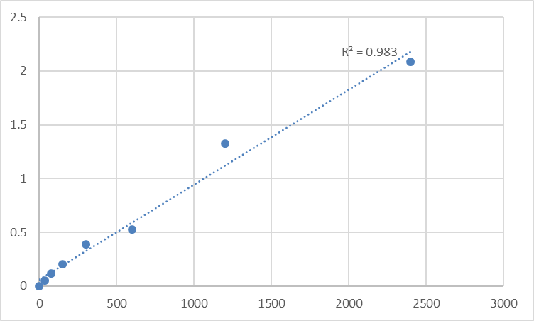 Fig.1. Mouse TIMELESS-interacting protein (TIPIN) Standard Curve.