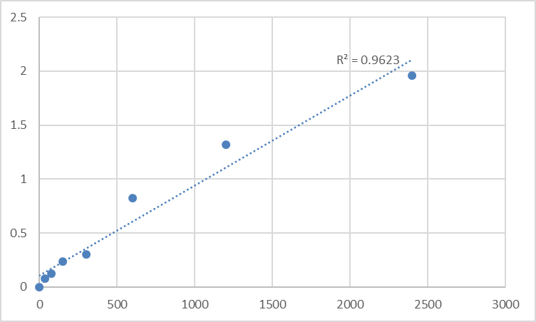 Fig.1. Mouse Tissue inhibitors of metalloproteinase 3 (TIMP3) Standard Curve.