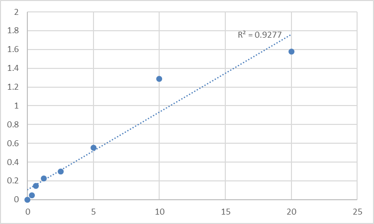 Fig.1. Mouse Mitochondrial import inner membrane translocase subunit TIM44 (TIMM44) Standard Curve.