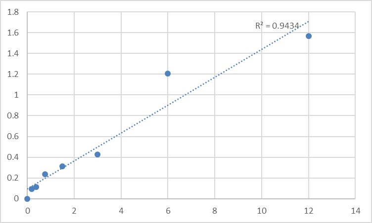 Fig.1. Mouse Secreted phospholipase A2 (sPLA2) Standard Curve.