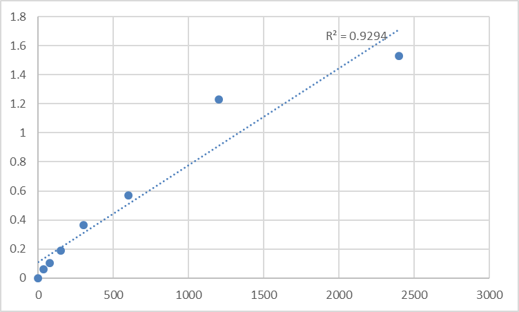 Fig.1. Mouse Leukosialin (SPN) Standard Curve.