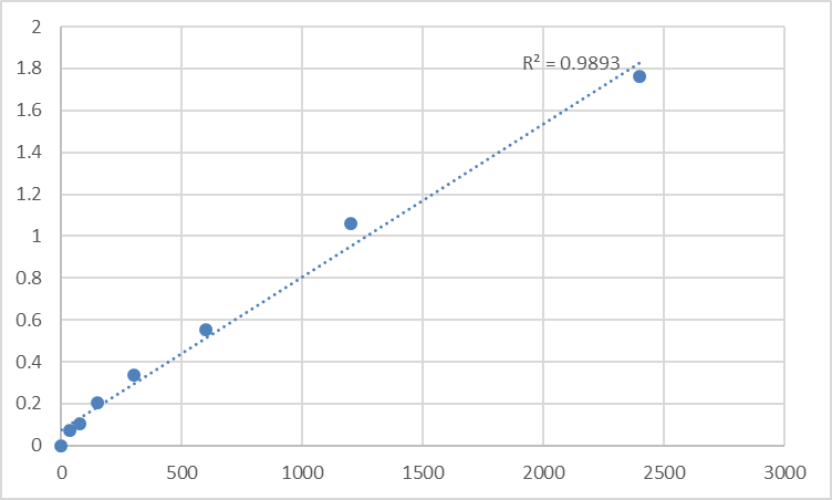 Fig.1. Mouse Protein spinster homolog 2 (SPNS2) Standard Curve.