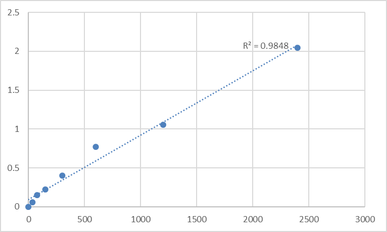 Fig.1. Mouse Testican-3 (SPOCK3) Standard Curve.
