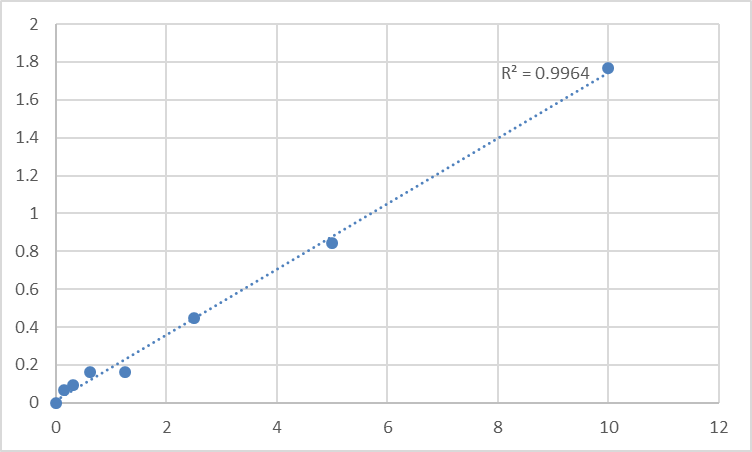 Fig.1. Mouse Spondin-2 (SPON2) Standard Curve.