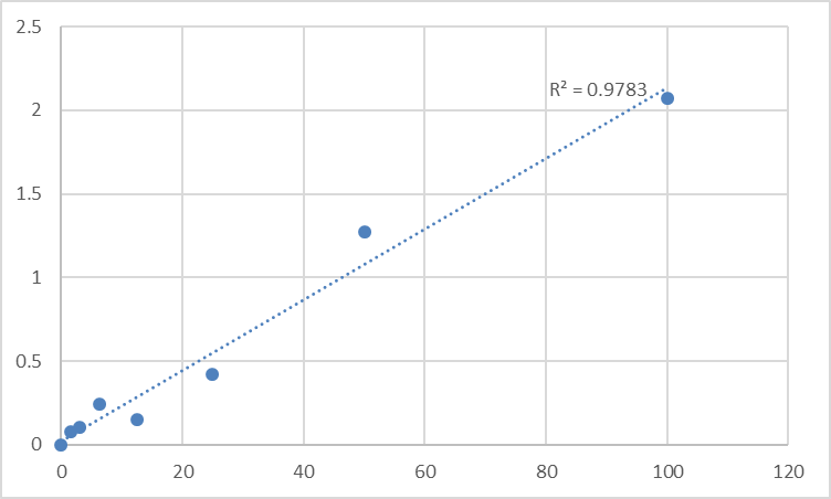 Fig.1. Mouse Speckle-type POZ protein-like (SPOPL) Standard Curve.