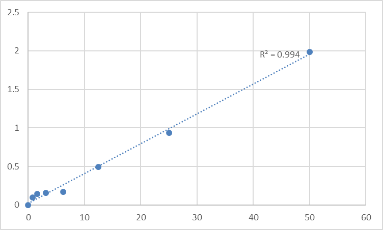 Fig.1. Mouse Osteopontin (OPN) Standard Curve.