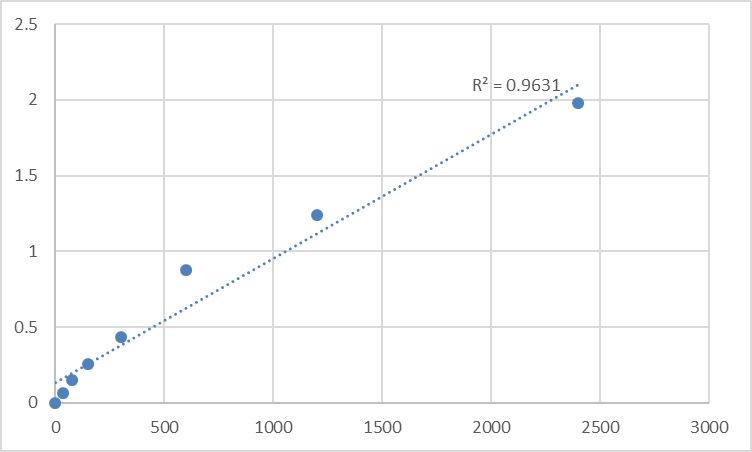 Fig.1. Mouse Sepiapterin reductase (SPR) Standard Curve.