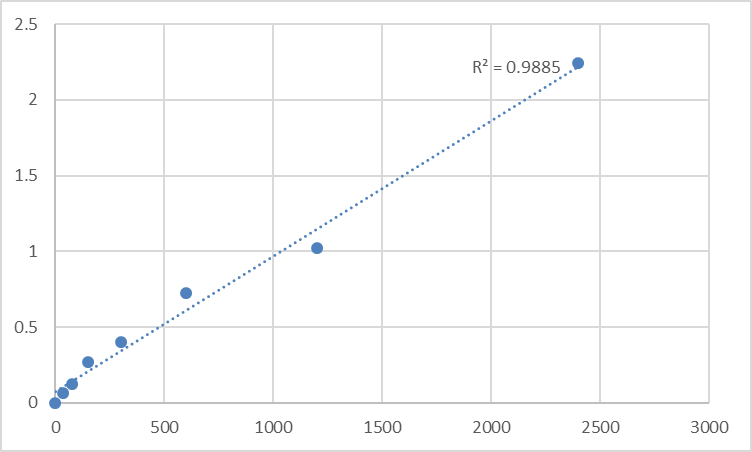 Fig.1. Mouse Cornifin-A (SPRR1A) Standard Curve.