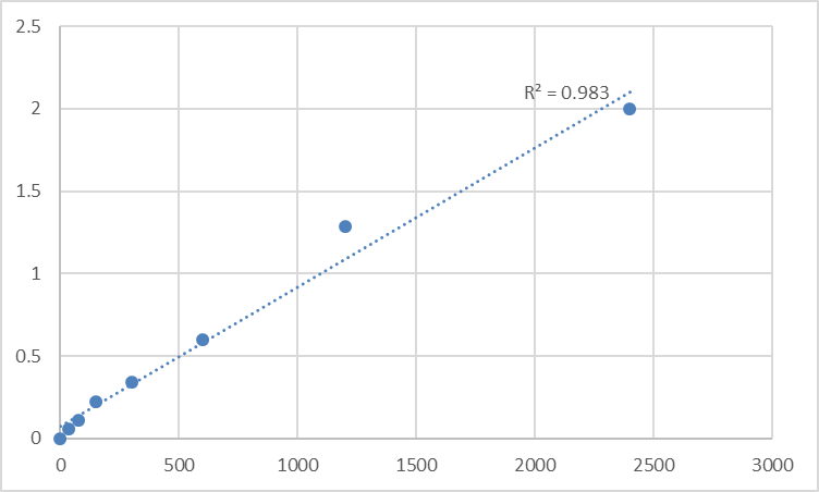Fig.1. Mouse Cornifin-B (SPRR1B) Standard Curve.