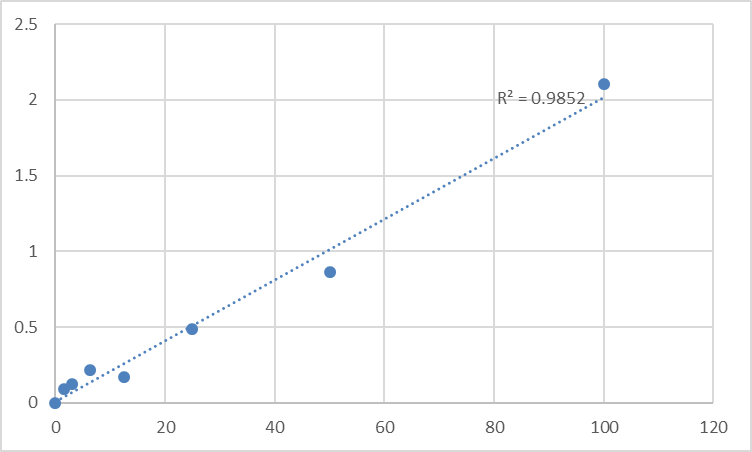 Fig.1. Mouse Spectrin alpha chain, brain (SPTAN1) Standard Curve.