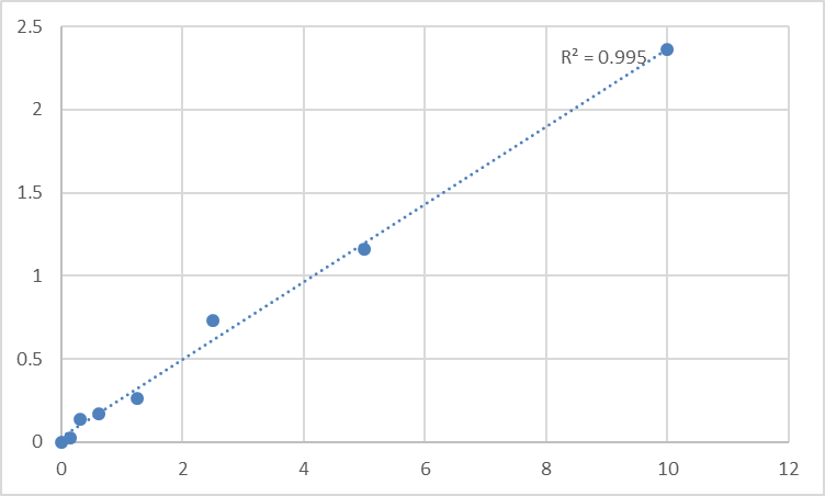 Fig.1. Mouse Serine palmitoyltransferase 1 (SPTLC1) Standard Curve.