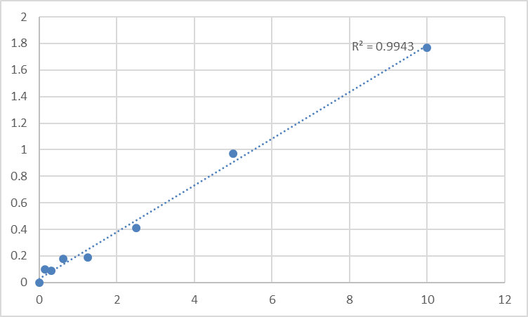 Fig.1. Mouse Serine palmitoyltransferase 3 (SPTLC3) Standard Curve.