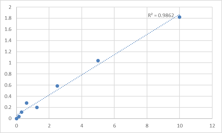 Fig.1. Mouse 3-oxo-5-alpha-steroid 4-dehydrogenase 1 (SRD5A1) Standard Curve.