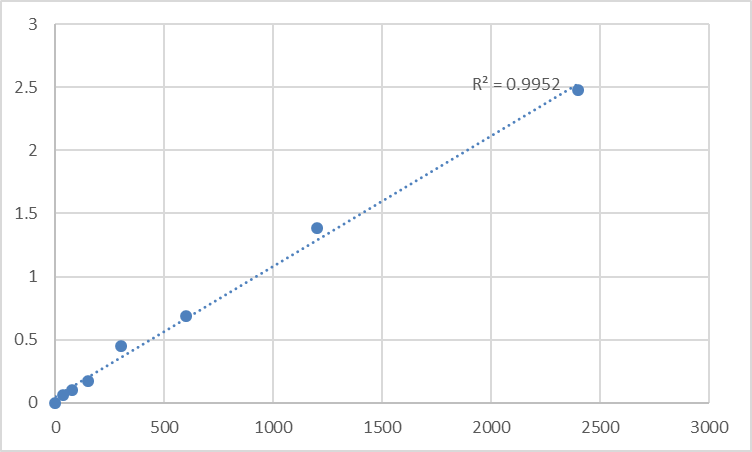 Fig.1. Mouse Sorcin (SRI) Standard Curve.