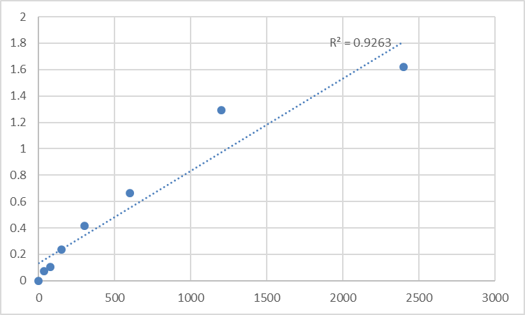 Fig.1. Mouse Sarcalumenin (SRL) Standard Curve.