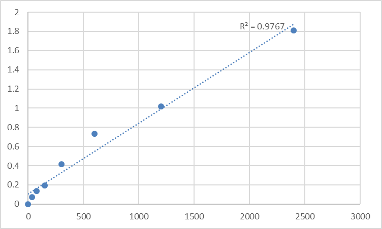 Fig.1. Mouse Tyrosine-protein kinase Srms (SRMS) Standard Curve.