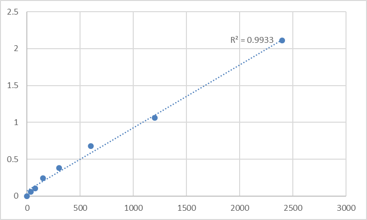 Fig.1. Mouse Signal recognition particle 14 kDa protein (SRP14) Standard Curve.