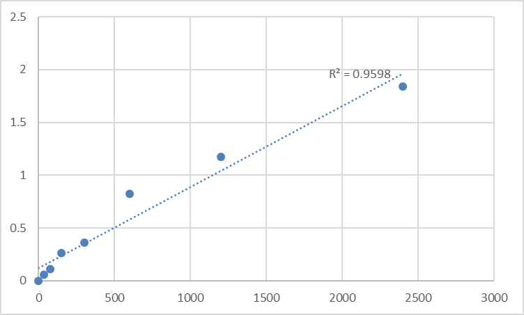 Fig.1. Mouse Signal recognition particle 19 kDa protein (SRP19) Standard Curve.