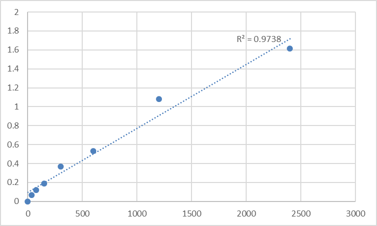 Fig.1. Mouse Signal recognition particle 54 kDa protein (SRP54) Standard Curve.