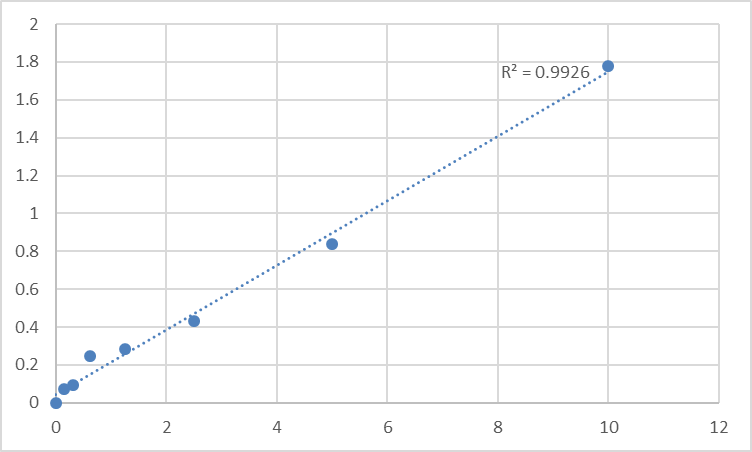 Fig.1. Mouse Lupus La protein (SSB) Standard Curve.