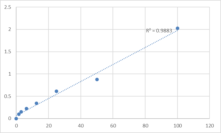 Fig.1. Mouse Signal transducer and activator of transcription 3 (STAT3) Standard Curve.