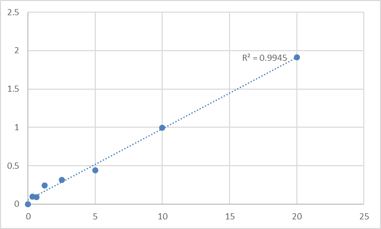 Fig.1. Mouse Signal transducer and activator of transcription 5A (STAT5A) Standard Curve.