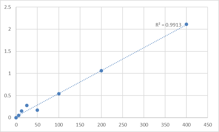 Fig.1. Mouse Stanniocalcin-1 (STC1) Standard Curve.