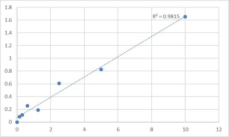 Fig.1. Mouse Stathmin (STMN1) Standard Curve.