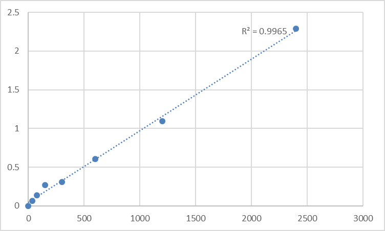 Fig.1. Mouse Striatin-4 (STRN4) Standard Curve.