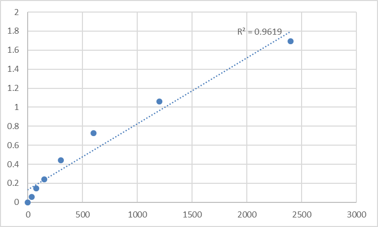 Fig.1. Mouse Steryl-sulfatase (STS) Standard Curve.