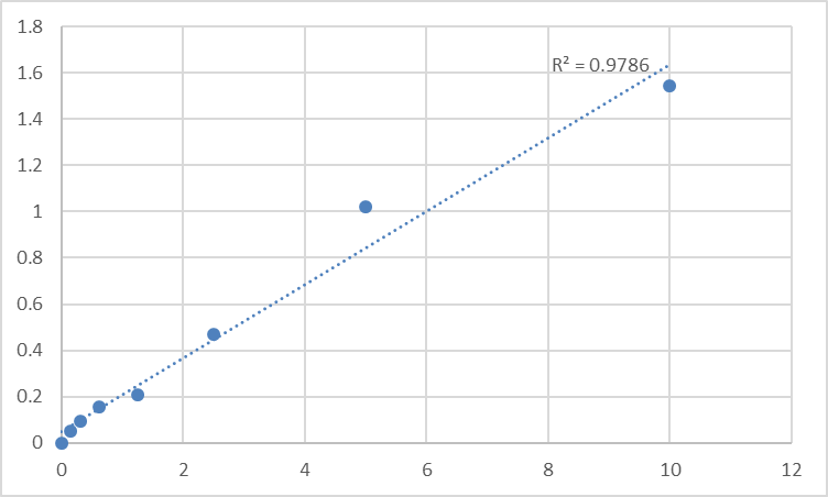Fig.1. Mouse Syntaxin-1A (STX1A) Standard Curve.