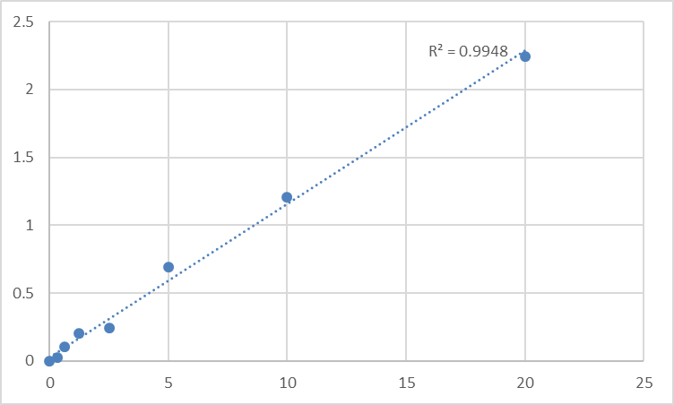 Fig.1. Mouse Syntaxin-2 (STX2) Standard Curve.