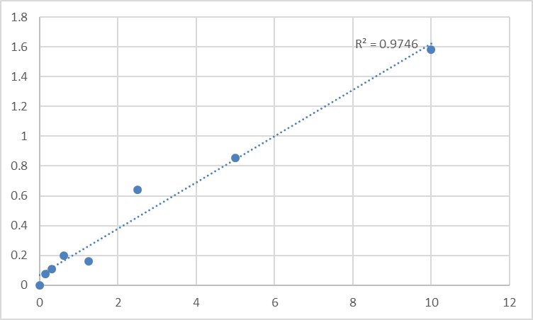 Fig.1. Mouse Serine/threonine/tyrosine-interacting protein (STYX) Standard Curve.