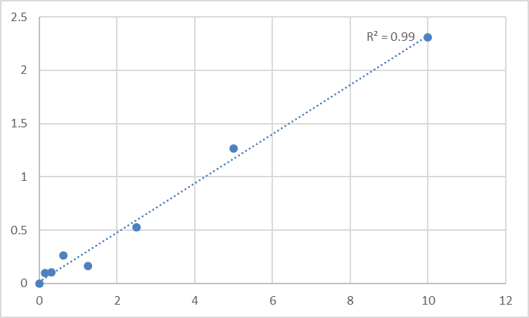 Fig.1. Mouse Sulfotransferase 1A1 (SULT1A1) Standard Curve.