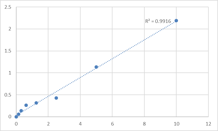 Fig.1. Mouse Synapsin-1 (SYN1) Standard Curve.