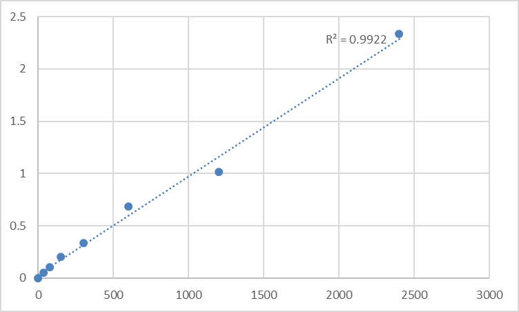 Fig.1. Mouse Heterogeneous nuclear ribonucleoprotein Q (SYNCRIP) Standard Curve.