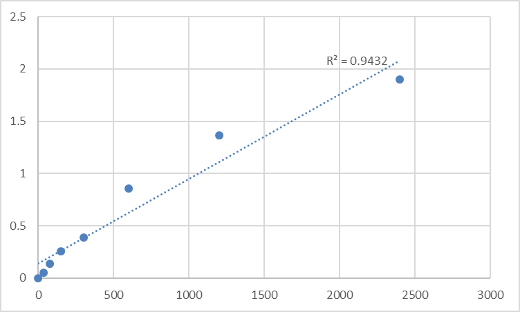 Fig.1. Mouse Synaptogyrin-1 (SYNGR1) Standard Curve.