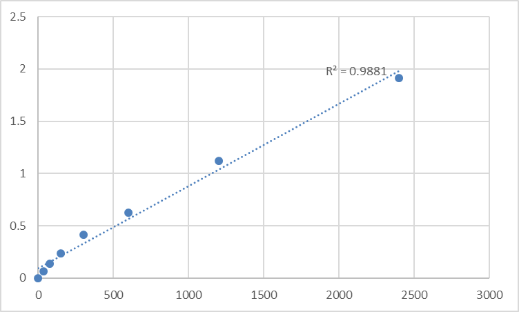 Fig.1. Mouse Synaptogyrin-2 (SYNGR2) Standard Curve.