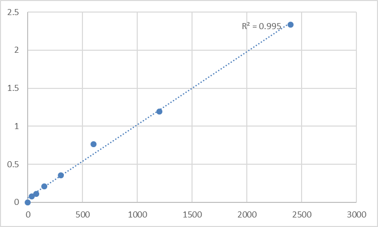 Fig.1. Mouse Synaptogyrin-4 (SYNGR4) Standard Curve.