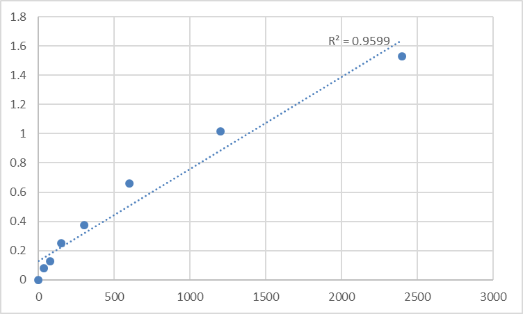 Fig.1. Mouse Synaptojanin-1 (SYNJ1) Standard Curve.