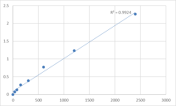 Fig.1. Mouse Synaptojanin-2 (SYNJ2) Standard Curve.