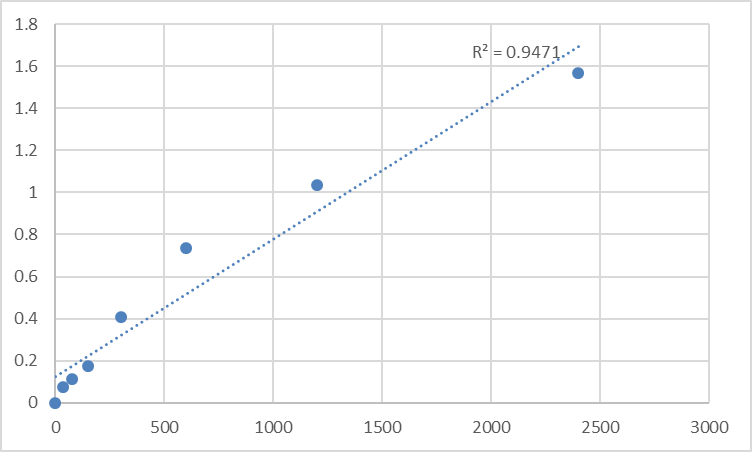 Fig.1. Mouse Synaptotagmin-11 (SYT11) Standard Curve.