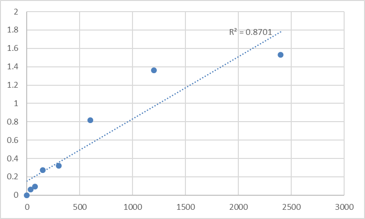 Fig.1. Mouse Synaptotagmin-14 (SYT14) Standard Curve.