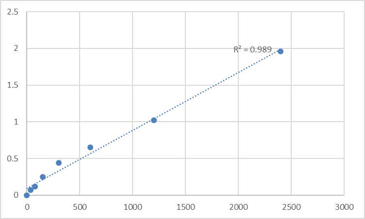 Fig.1. Mouse Synaptotagmin-15 (SYT15) Standard Curve.