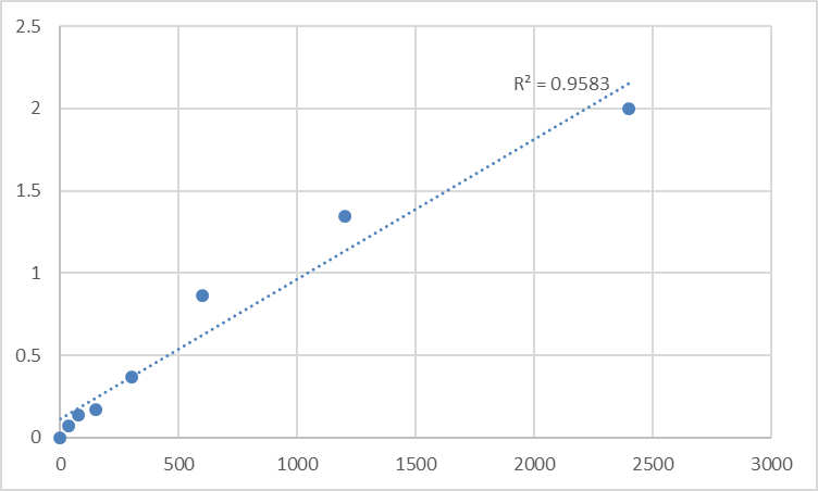 Fig.1. Mouse Synaptotagmin-16 (SYT16) Standard Curve.