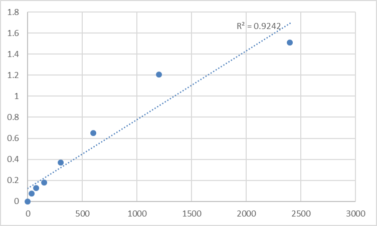 Fig.1. Mouse Synaptotagmin-3 (SYT3) Standard Curve.