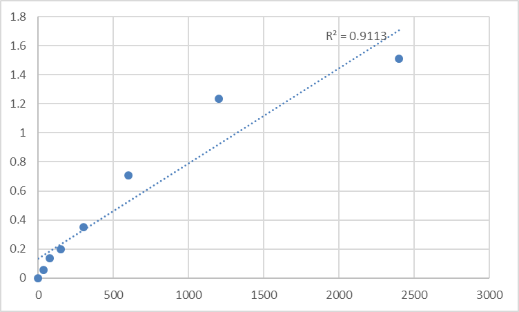 Fig.1. Mouse Synaptotagmin-6 (SYT6) Standard Curve.