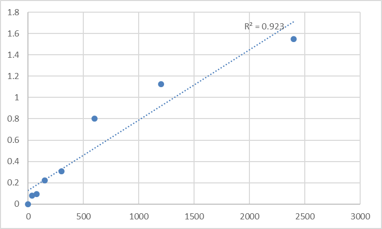 Fig.1. Mouse Synaptotagmin-7 (SYT7) Standard Curve.