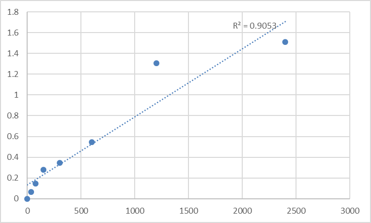 Fig.1. Mouse Synaptotagmin-8 (SYT8) Standard Curve.