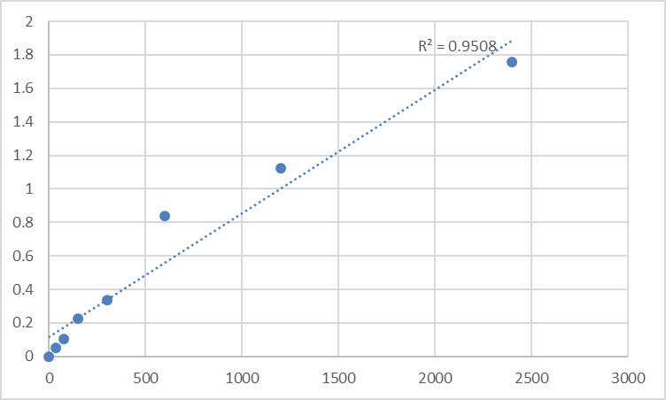 Fig.1. Mouse Synaptotagmin-like protein 1 (SYTL1) Standard Curve.